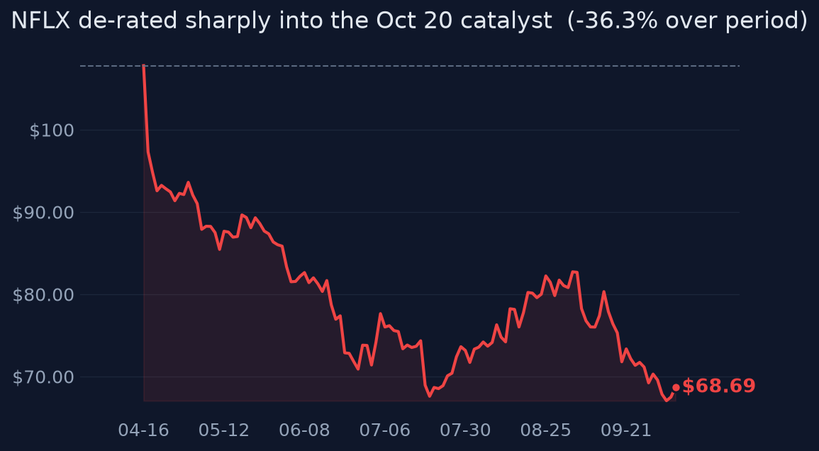 NFLX de-rated sharply into the Oct 20 catalyst