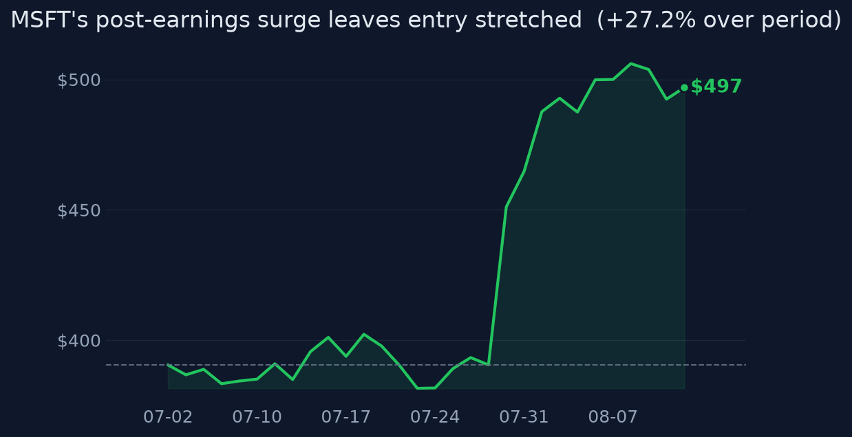 MSFT's post-earnings surge leaves entry stretched
