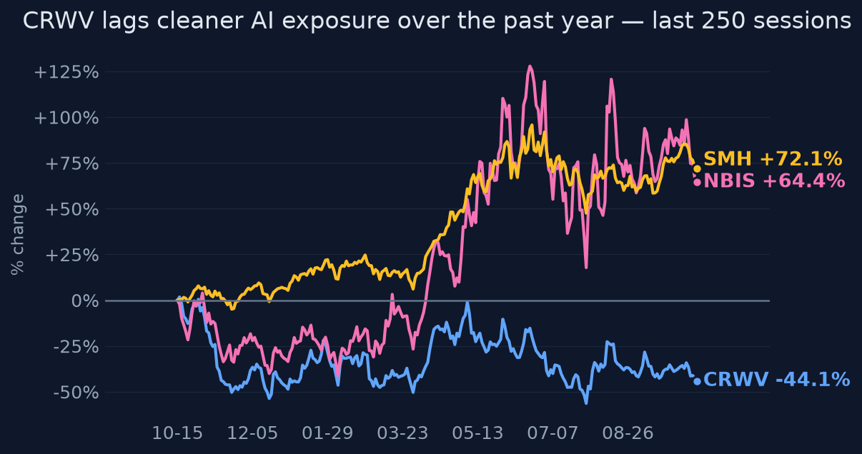 CRWV lags cleaner AI exposure over the past year