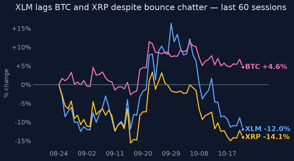 XLM lags BTC and XRP despite bounce chatter