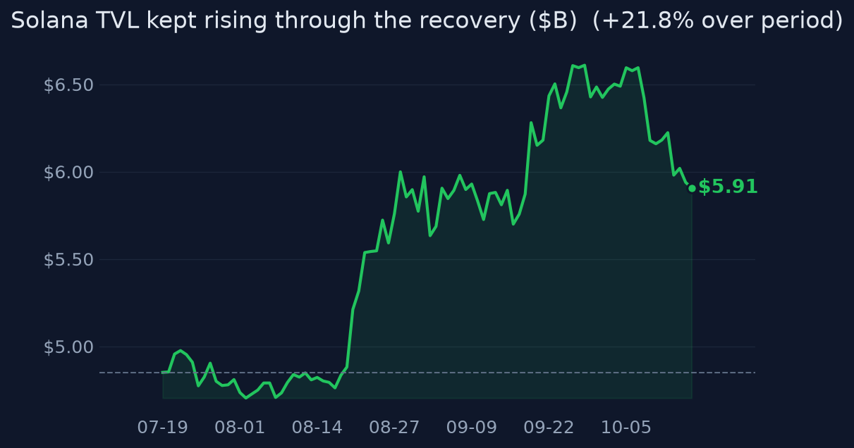 Solana TVL kept rising through the recovery