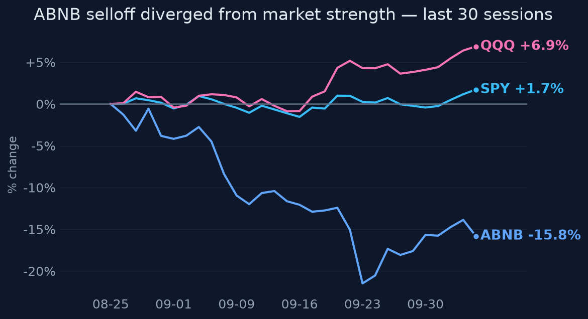 ABNB selloff diverged from market strength