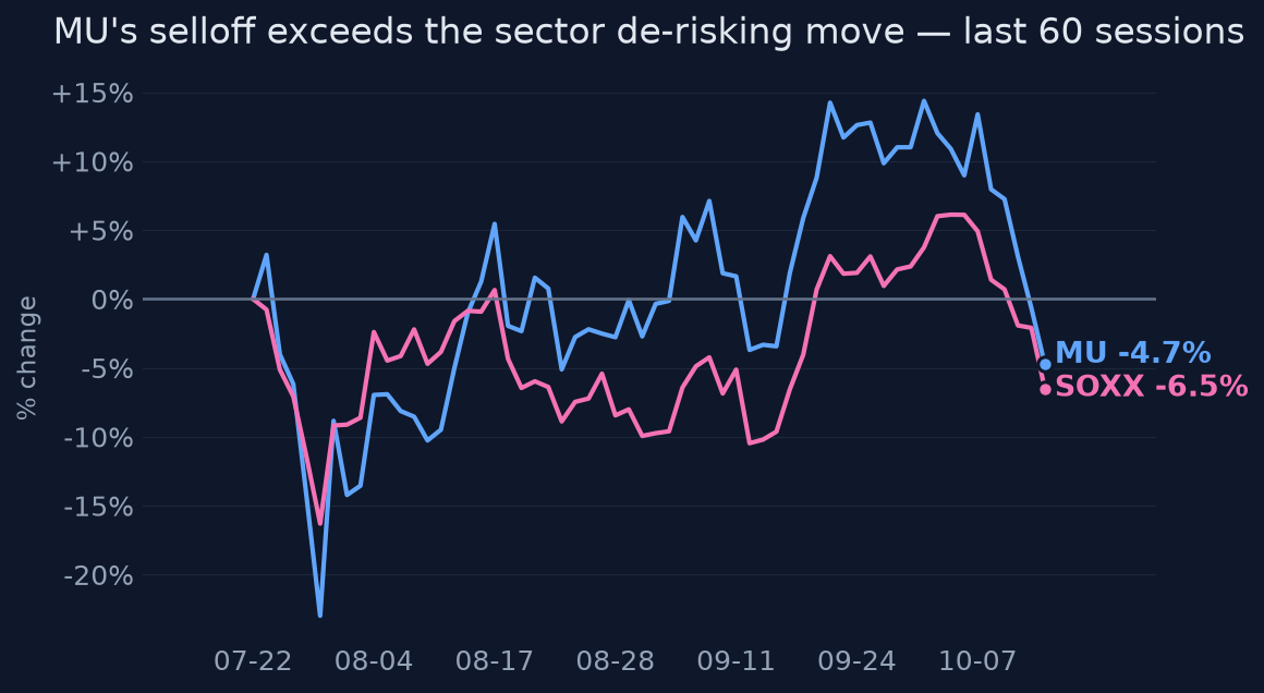 MU's selloff exceeds the sector de-risking move