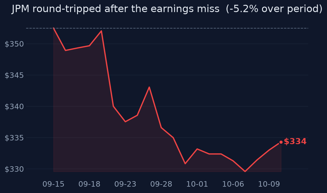 JPM round-tripped after the earnings miss