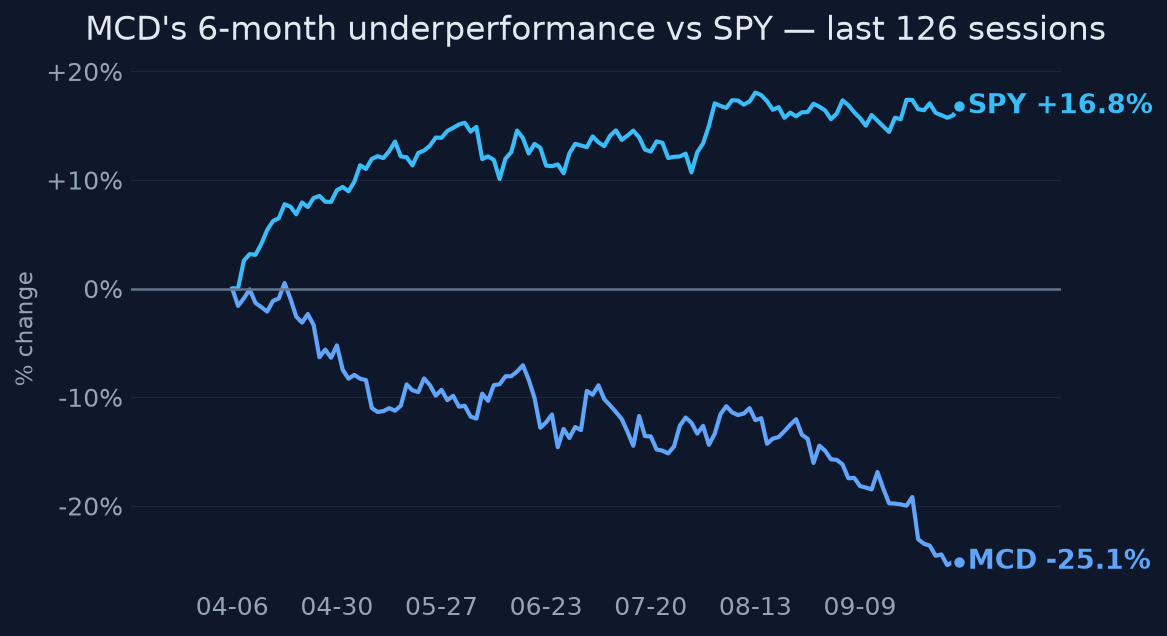 MCD's 6-month underperformance vs SPY