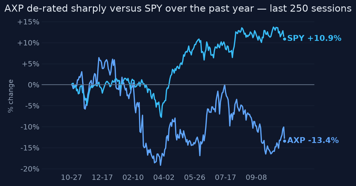 AXP de-rated sharply versus SPY over the past year
