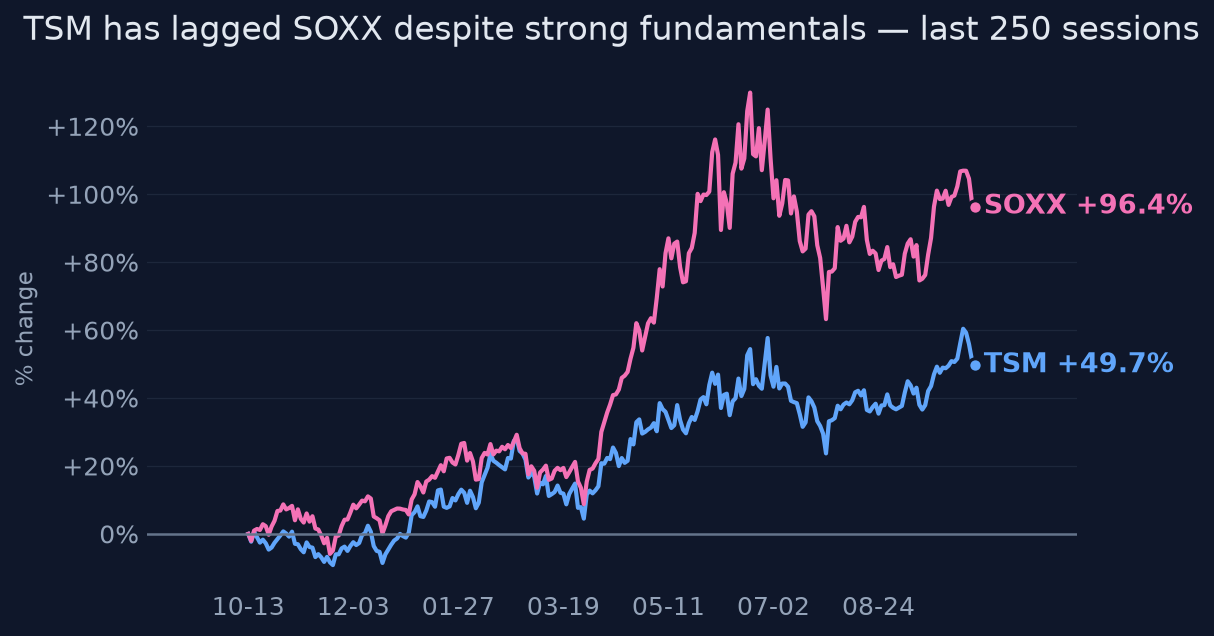 TSM has lagged SOXX despite strong fundamentals