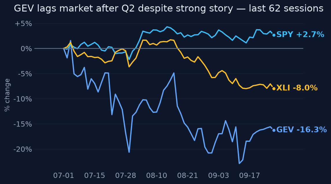 GEV lags market after Q2 despite strong story