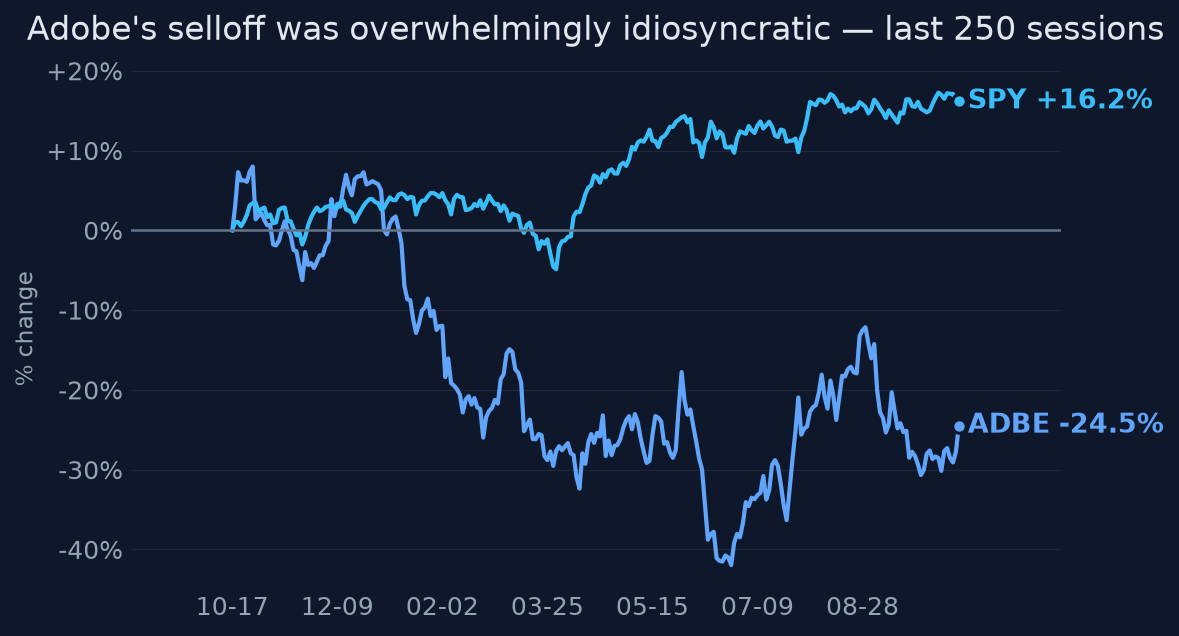 Adobe's selloff was overwhelmingly idiosyncratic