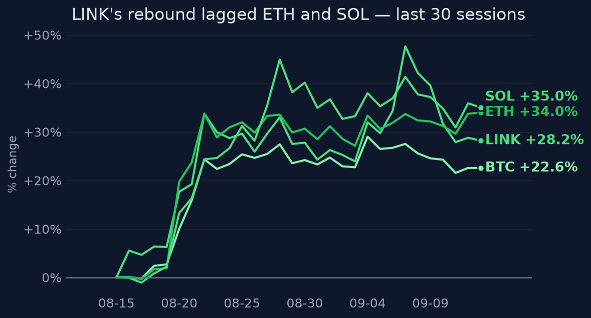 LINK's rebound lagged ETH and SOL