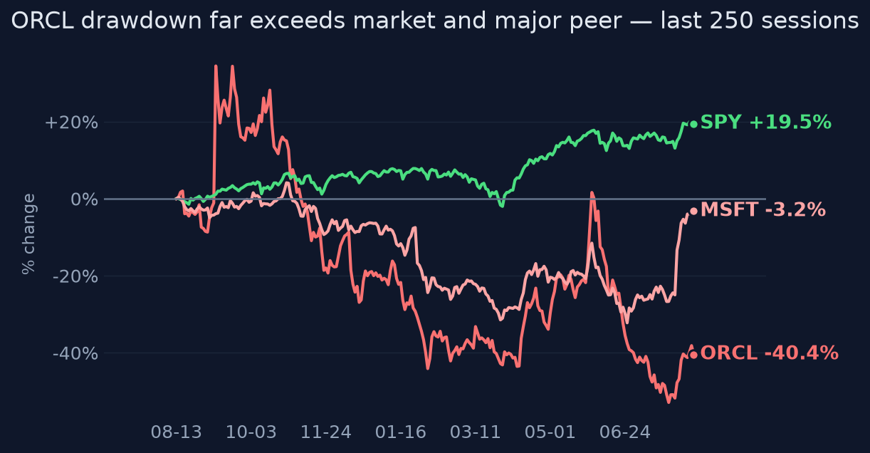 ORCL drawdown far exceeds market and major peer
