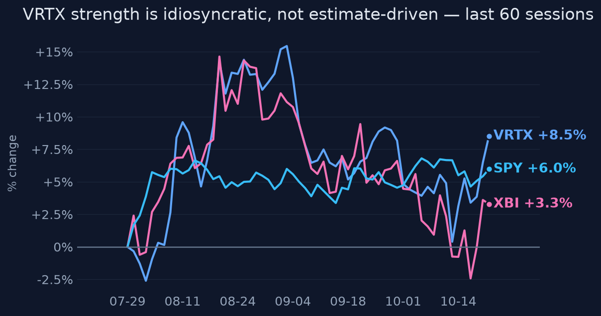 VRTX strength is idiosyncratic, not estimate-driven