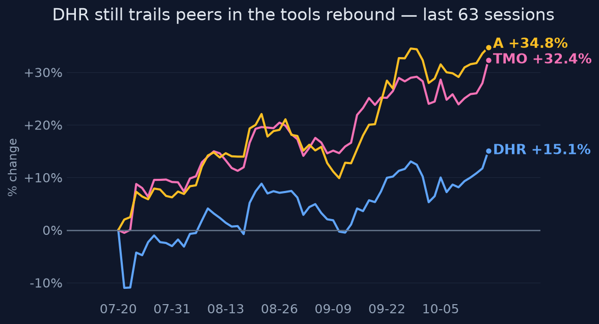 DHR still trails peers in the tools rebound