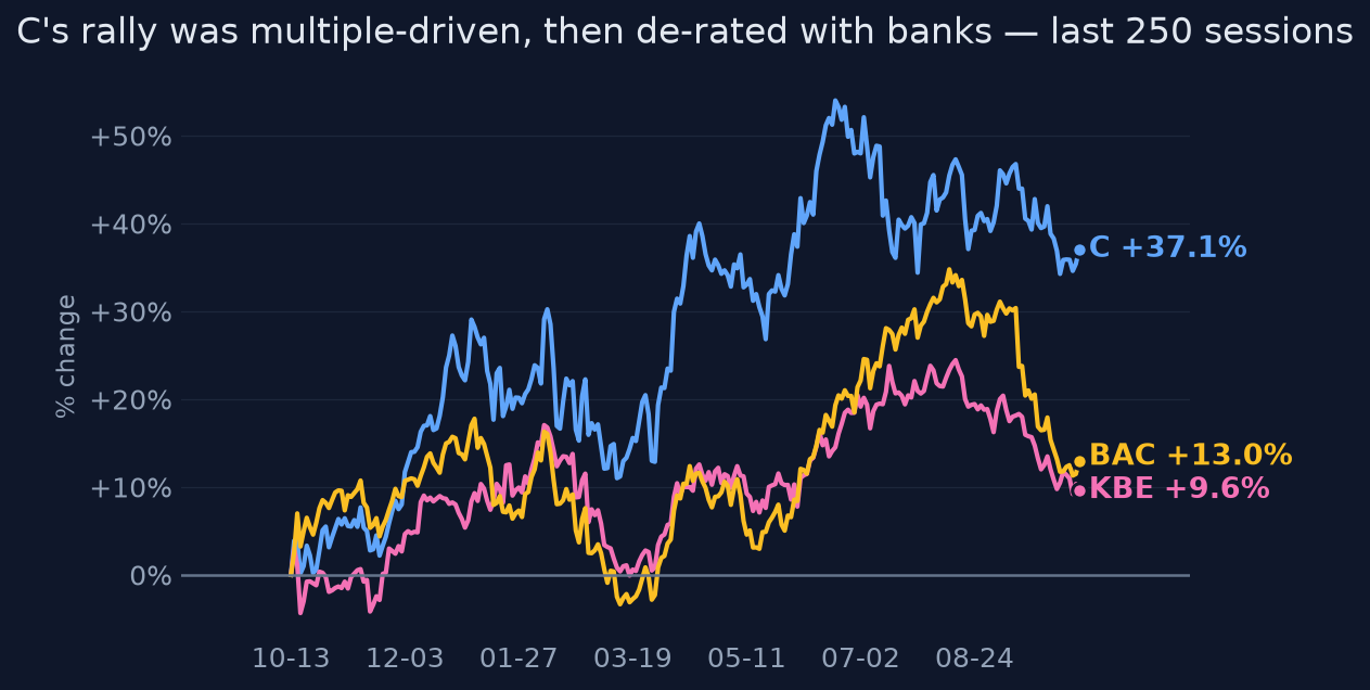 C's rally was multiple-driven, then de-rated with banks