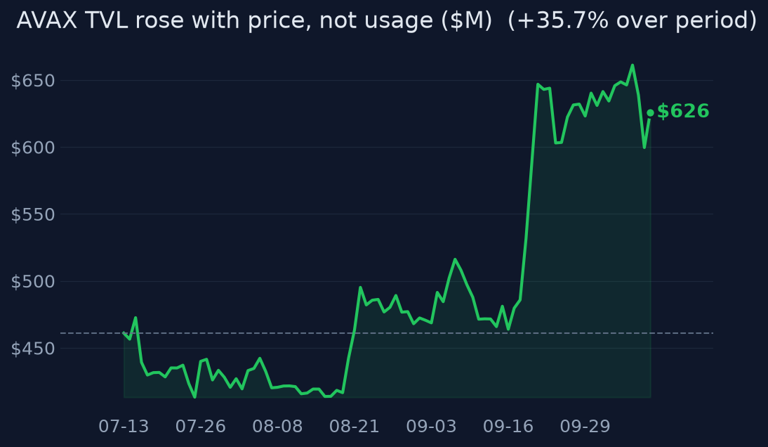 AVAX TVL rose with price, not usage
