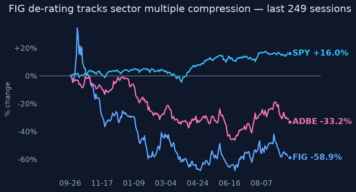 FIG de-rating tracks sector multiple compression
