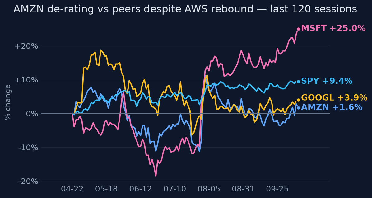 AMZN de-rating vs peers despite AWS rebound