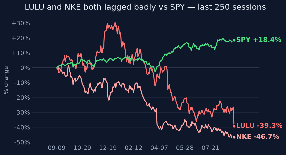 LULU and NKE both lagged badly vs SPY