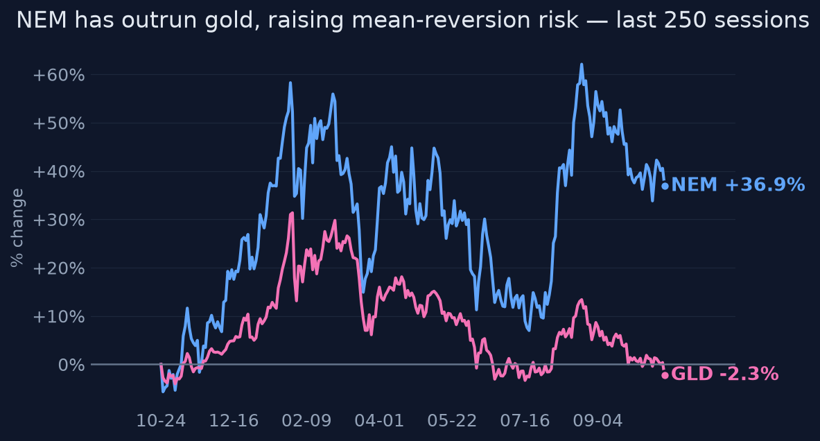NEM has outrun gold, raising mean-reversion risk