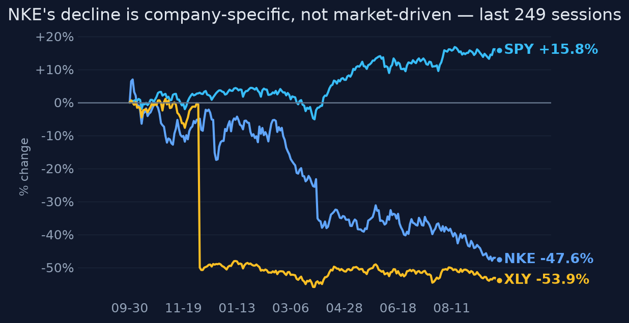 NKE's decline is company-specific, not market-driven