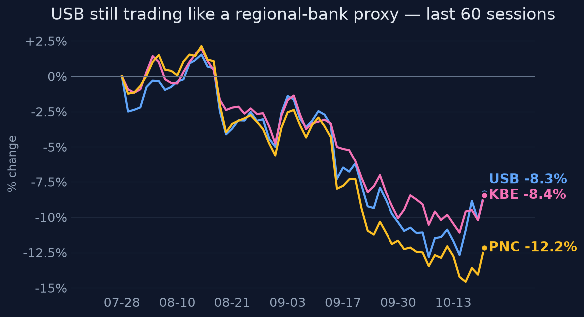 USB still trading like a regional-bank proxy