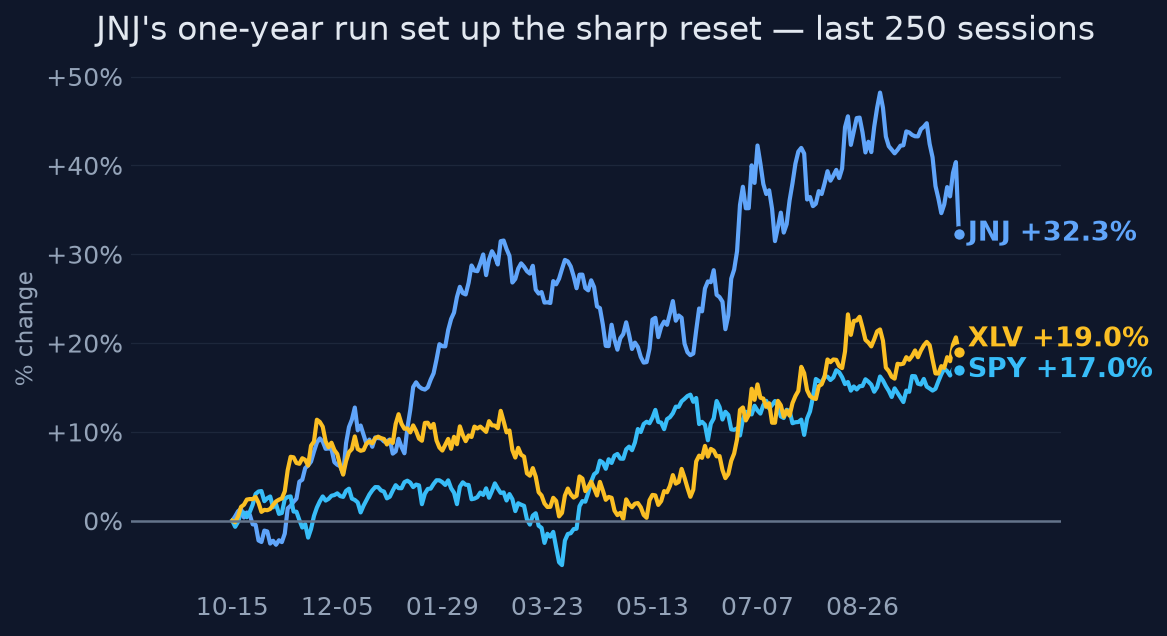 JNJ's one-year run set up the sharp reset