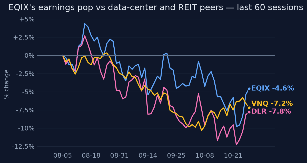EQIX's earnings pop vs data-center and REIT peers