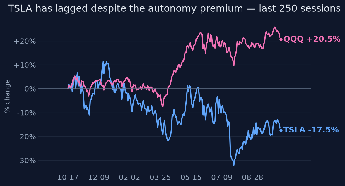 TSLA has lagged despite the autonomy premium