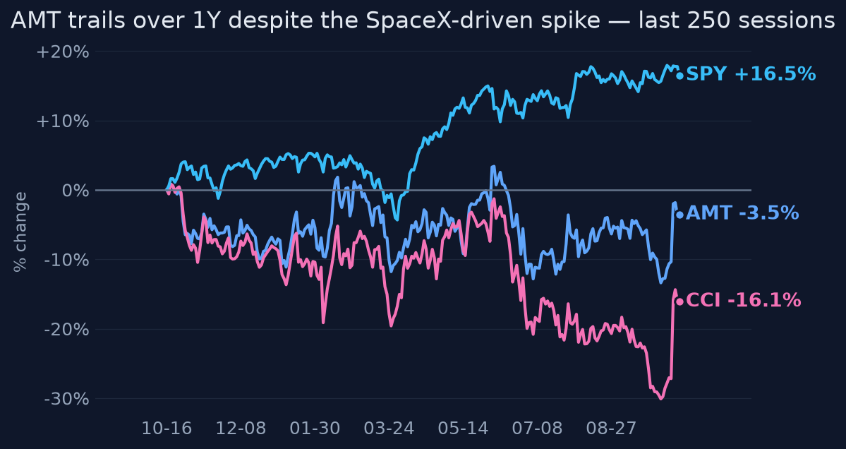 AMT trails over 1Y despite the SpaceX-driven spike