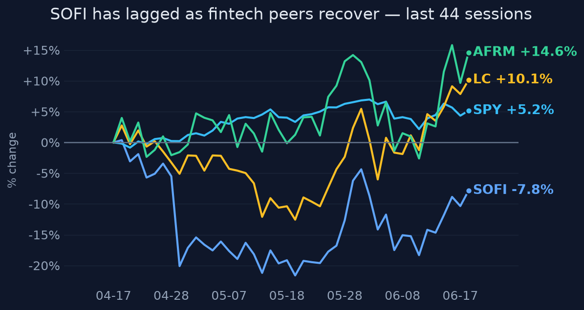 SOFI has lagged as fintech peers recover