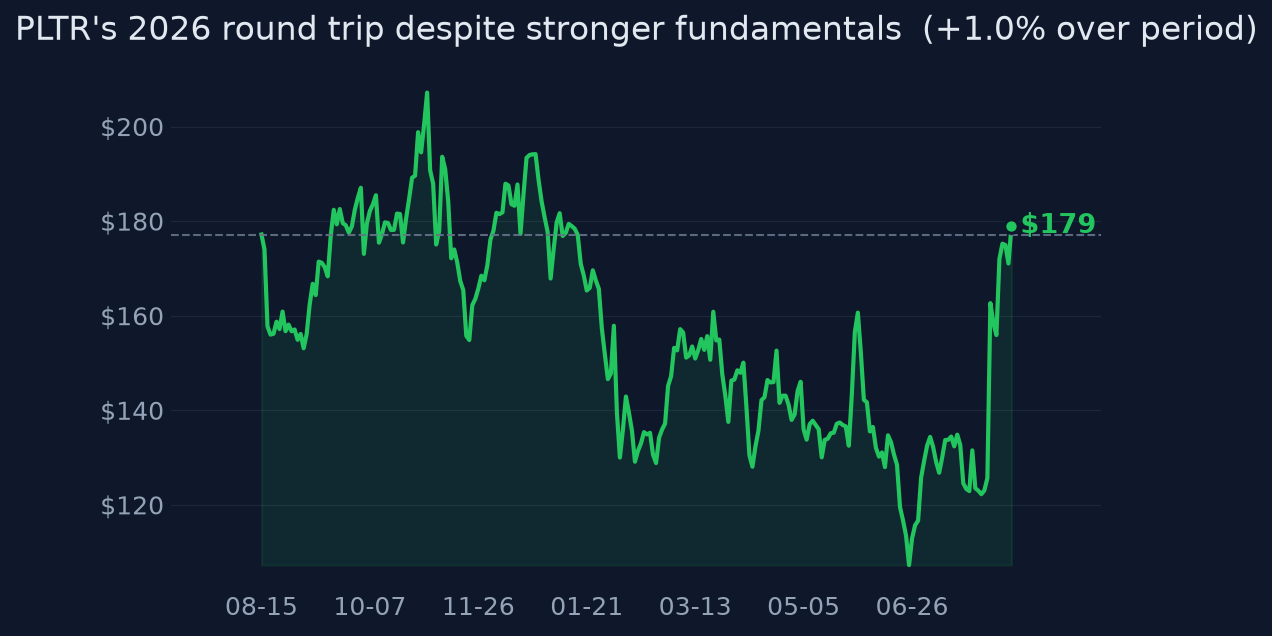 PLTR's 2026 round trip despite stronger fundamentals