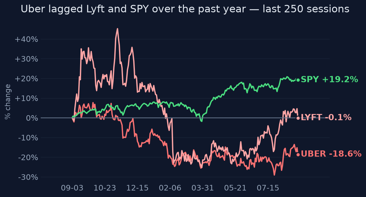 Uber lagged Lyft and SPY over the past year
