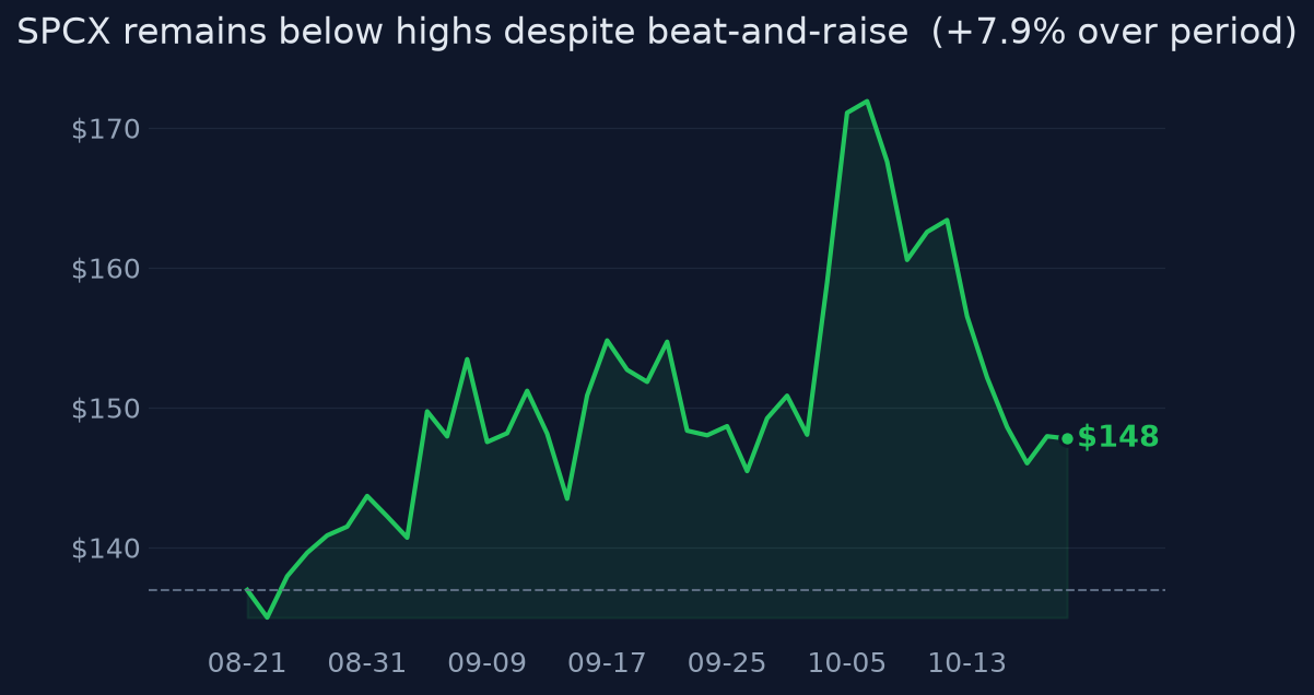 SPCX remains below highs despite beat-and-raise