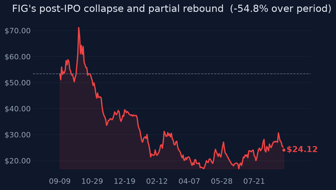 FIG's post-IPO collapse and partial rebound
