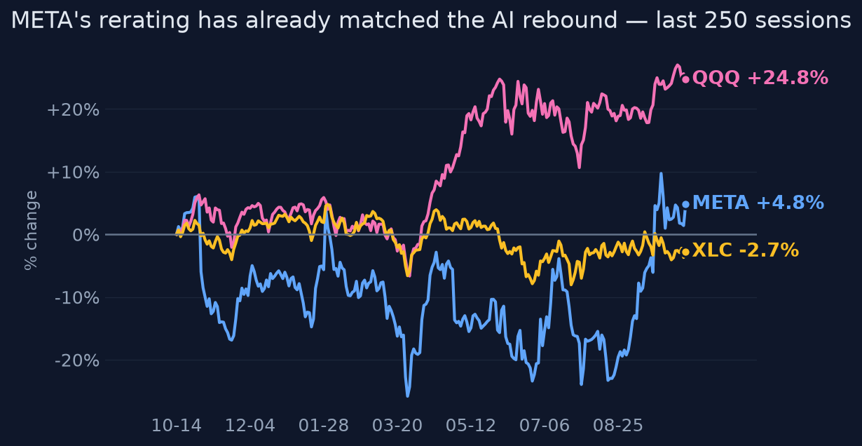 META's rerating has already matched the AI rebound