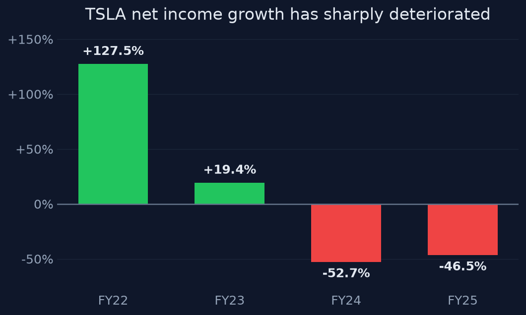 TSLA net income growth has sharply deteriorated