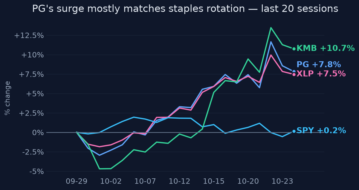 PG's surge mostly matches staples rotation