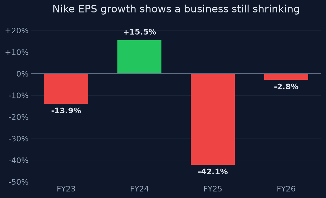 Nike EPS growth shows a business still shrinking