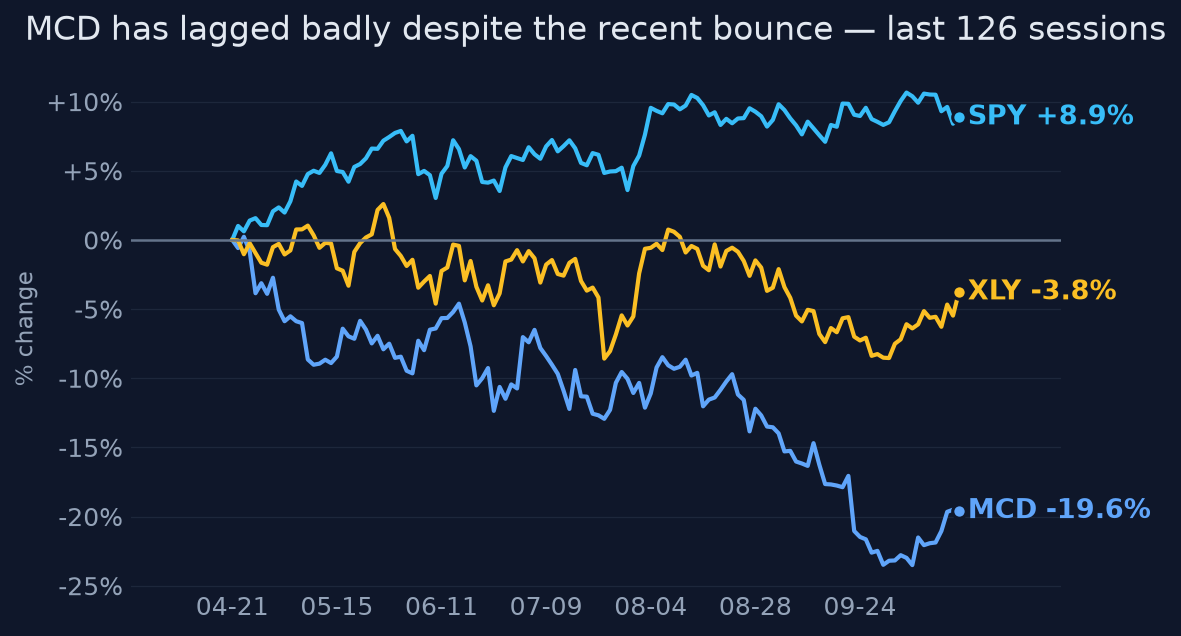 MCD has lagged badly despite the recent bounce