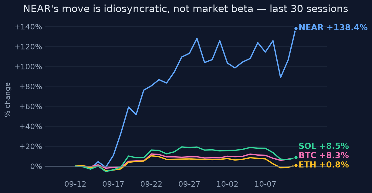 NEAR's move is idiosyncratic, not market beta