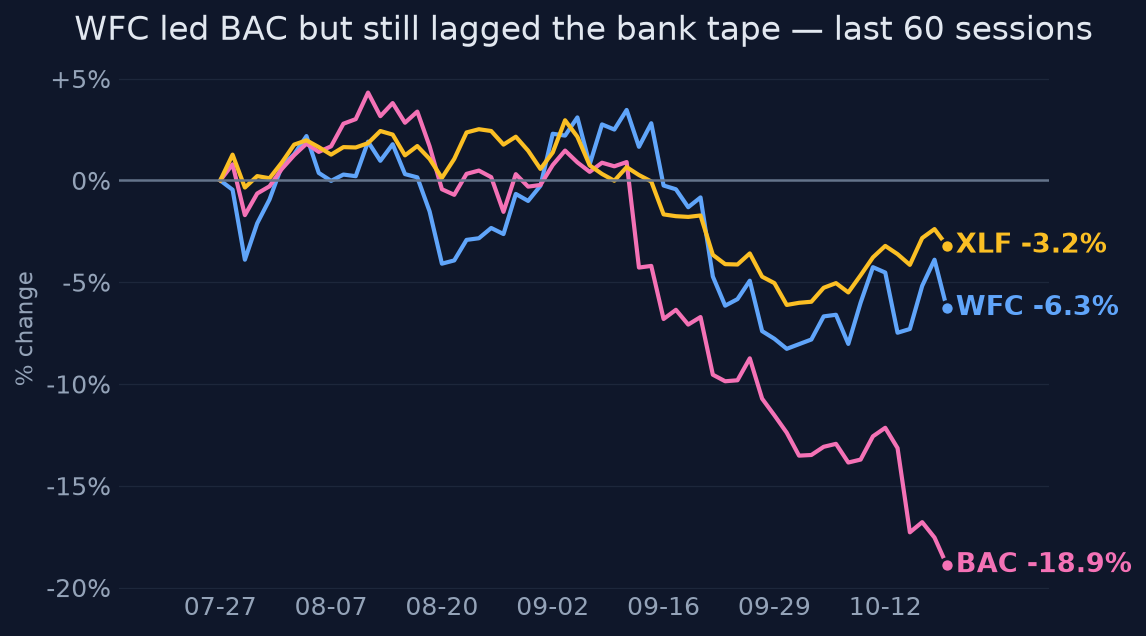 WFC led BAC but still lagged the bank tape