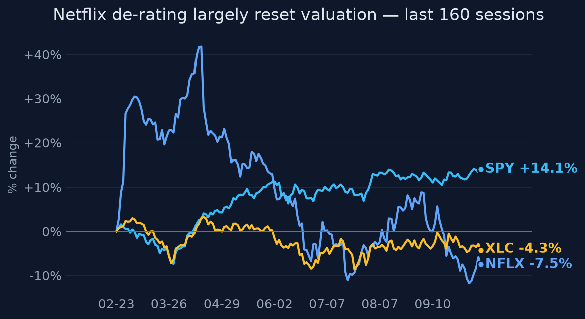 Netflix de-rating largely reset valuation