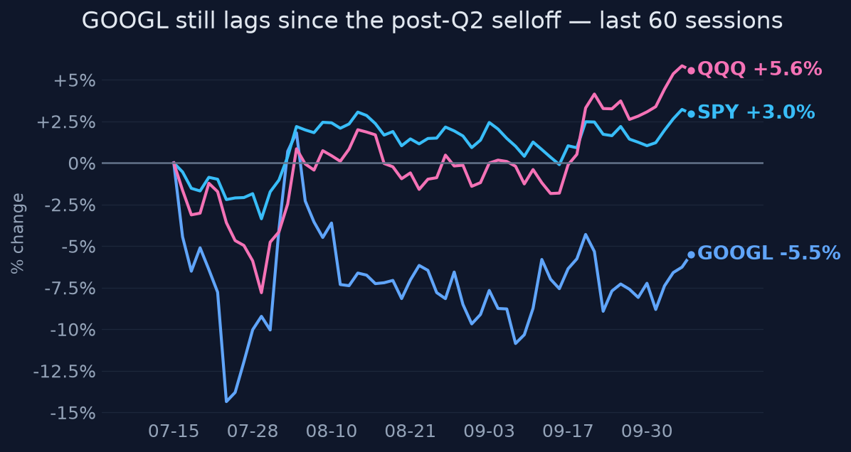 GOOGL still lags since the post-Q2 selloff