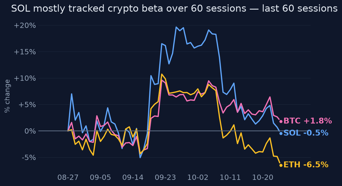 SOL mostly tracked crypto beta over 60 sessions