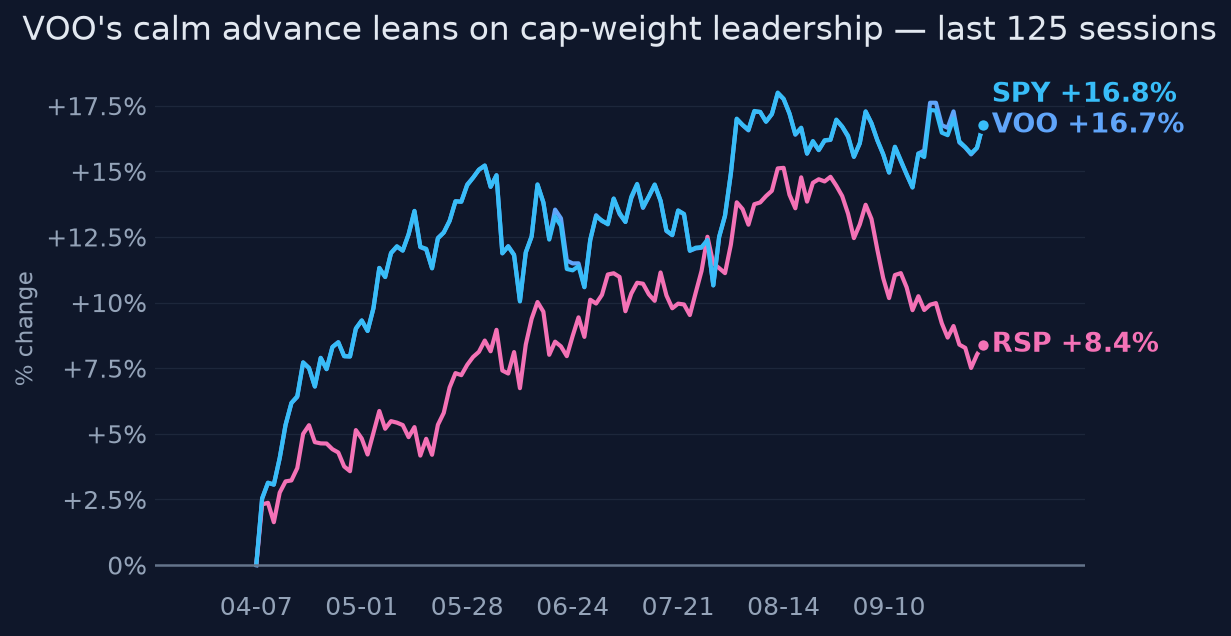 VOO's calm advance leans on cap-weight leadership