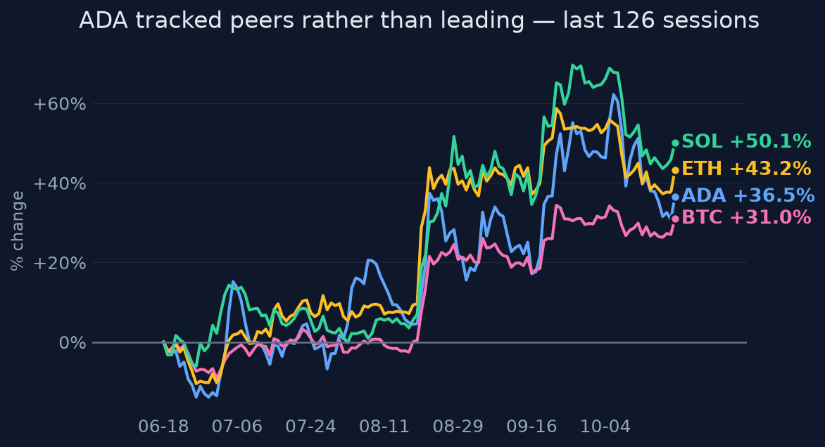 ADA tracked peers rather than leading