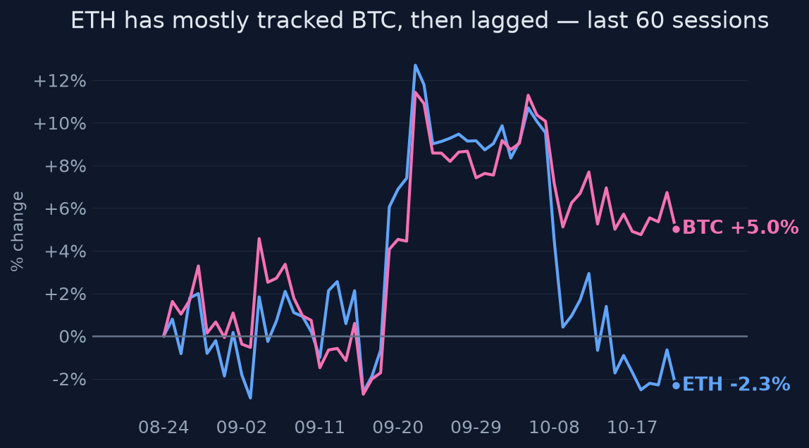 ETH has mostly tracked BTC, then lagged