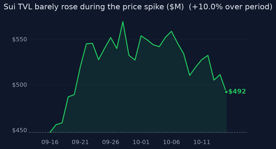 Sui TVL barely rose during the price spike