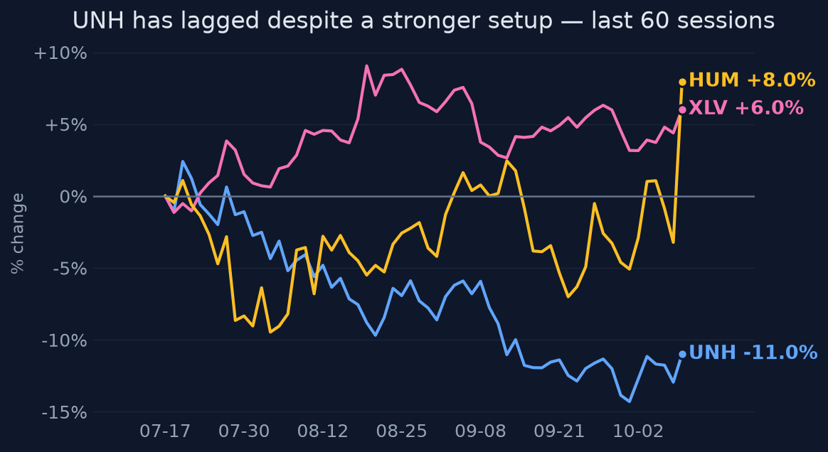 UNH has lagged despite a stronger setup