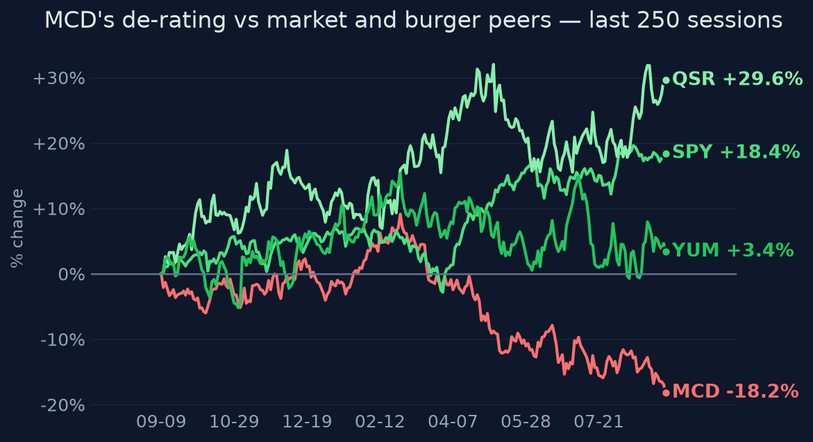 MCD's de-rating vs market and burger peers